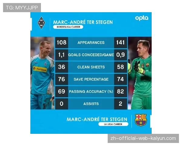 勒沃库森马扎候选月度最佳 三场一球传球成功率76%